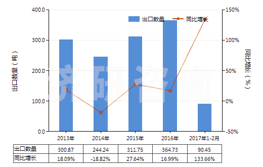 2013-2017年2月中國其他已曝光未沖洗的攝影硬、軟片(包括已曝光未沖洗的感光紙、紙板及紡織物)(HS37040090)出口量及增速統(tǒng)計